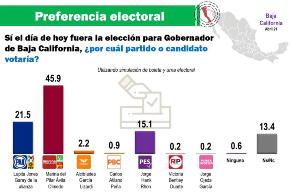 Ciudadanos respaldan a Marina en encuesta de Mitofsky