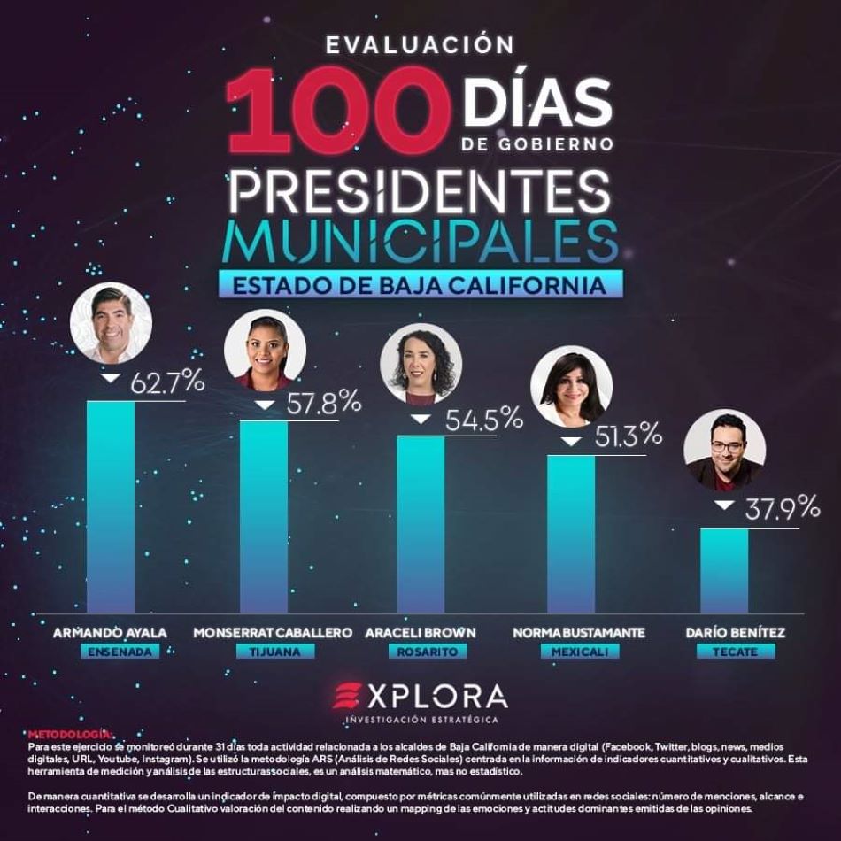 Armando Ayala, presidente municipal de Ensenada, es el mejor alcalde de  BC evaluado dentro de los 100 primeros días de Gobierno, según la casa encuestadora Explora