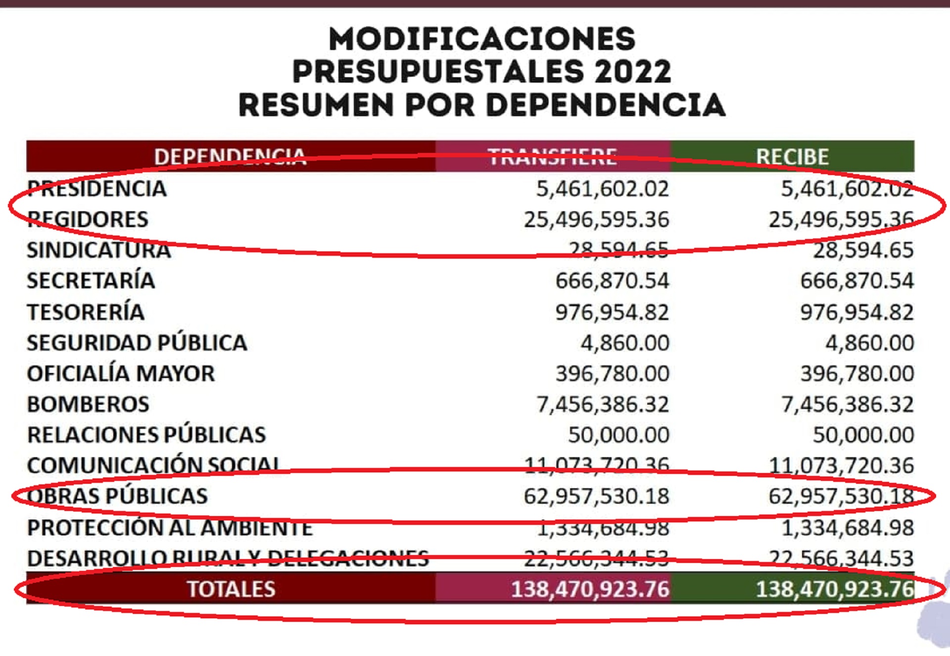 Gobierno de Mexicali transferirá 138 MDP para consolidar PMD