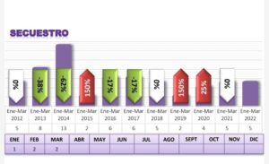 Secuestros registrados en BC, de enero a marzo del 2022, según el Consejo Ciudadano de Seguridad Pública