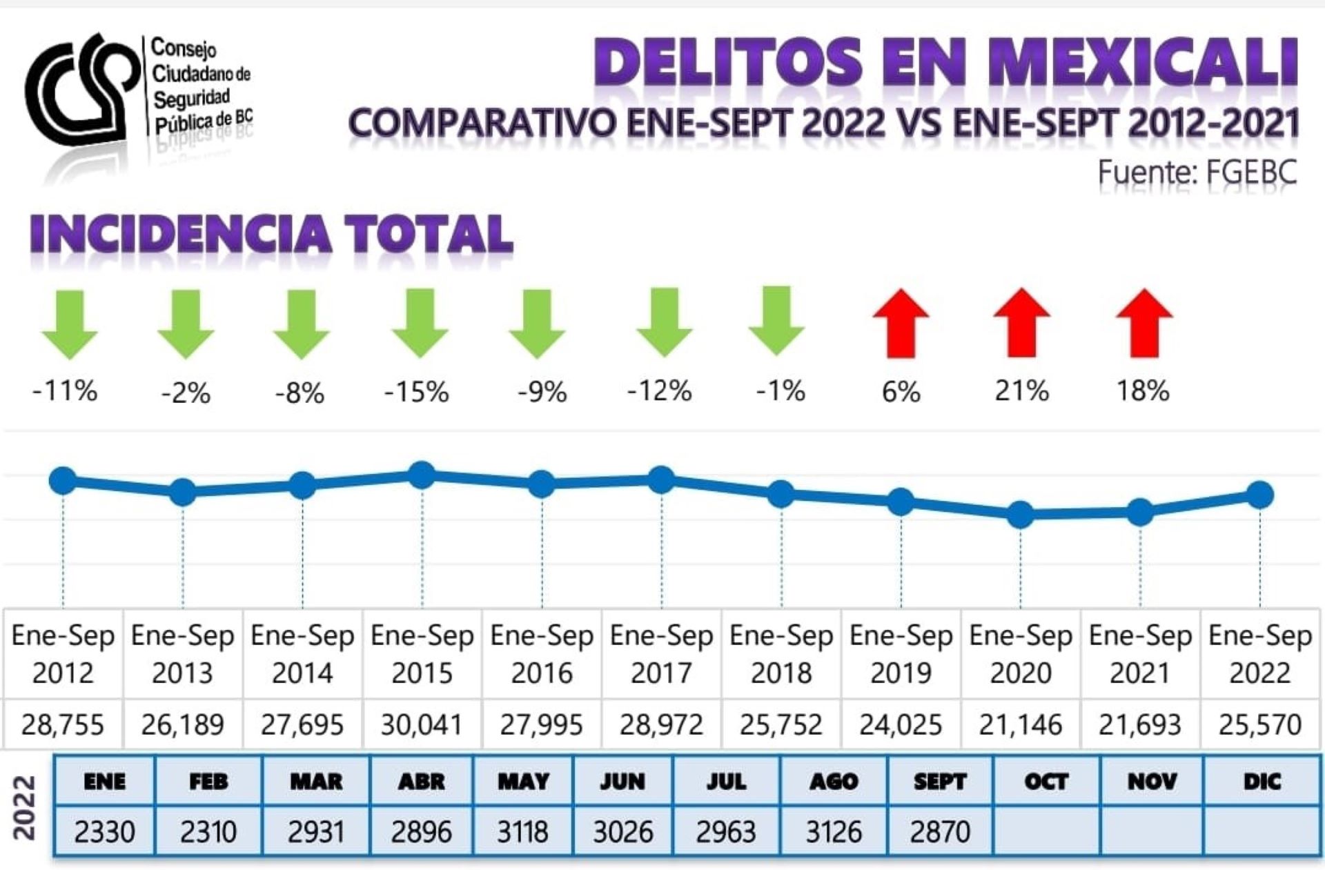 Incidencia delictiva en aumento en Mexicali; 18% durante el mes Septiembre: CCSPE BC