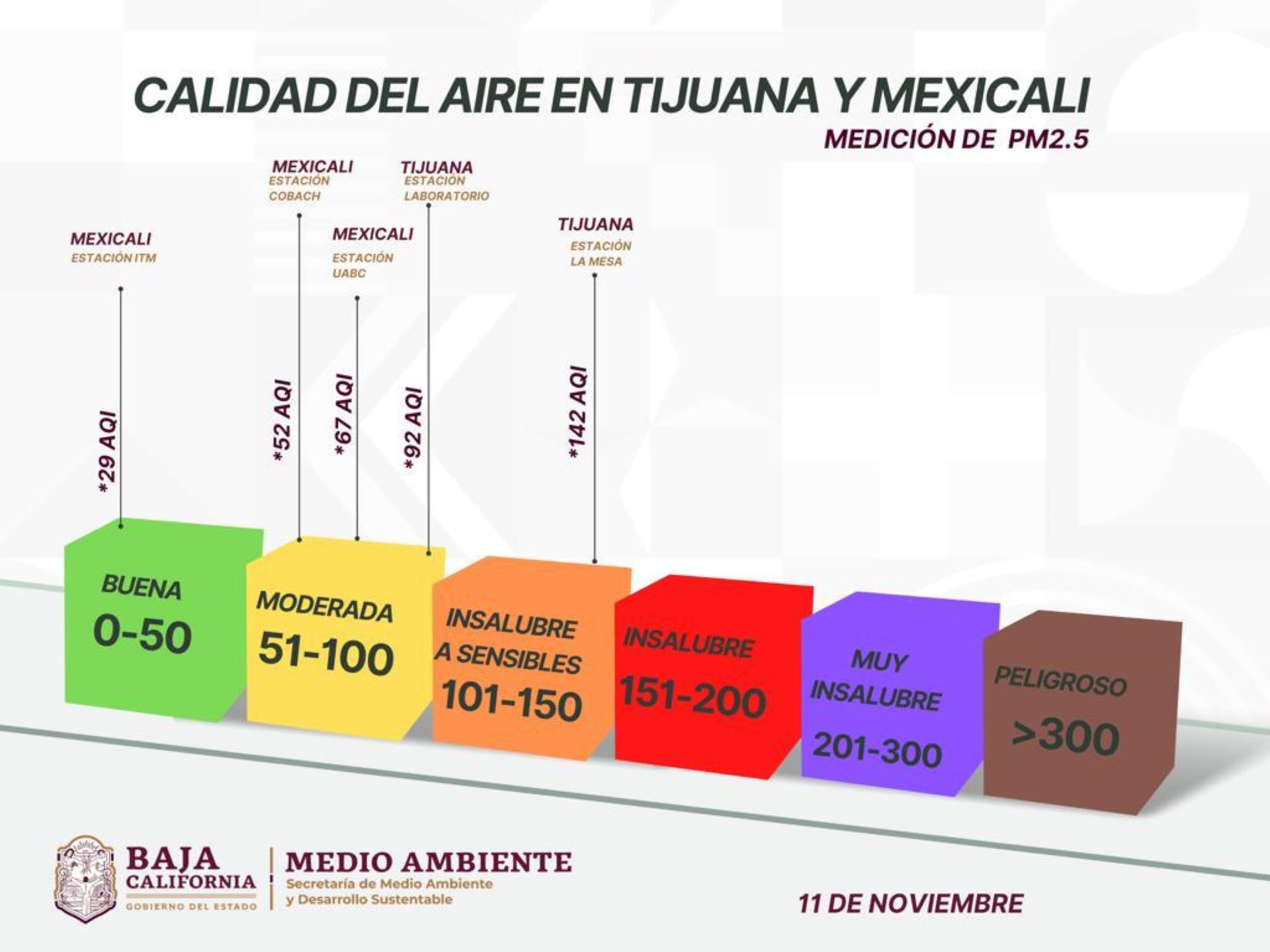 Informa Secretaría de Medio Ambiente sobre calidad del aire en Tijuana y Mexicali