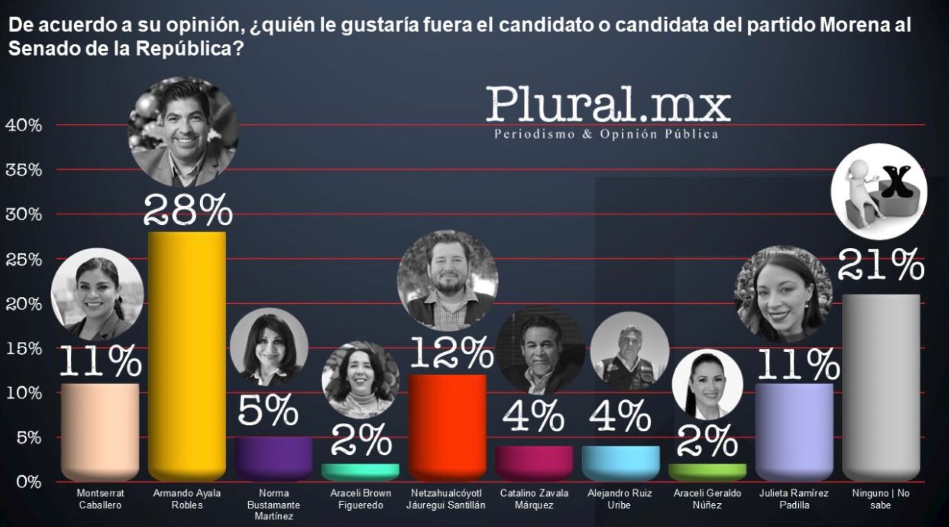 En BC Ayala y Adán encabezan preferencias electorales: Plural.MX