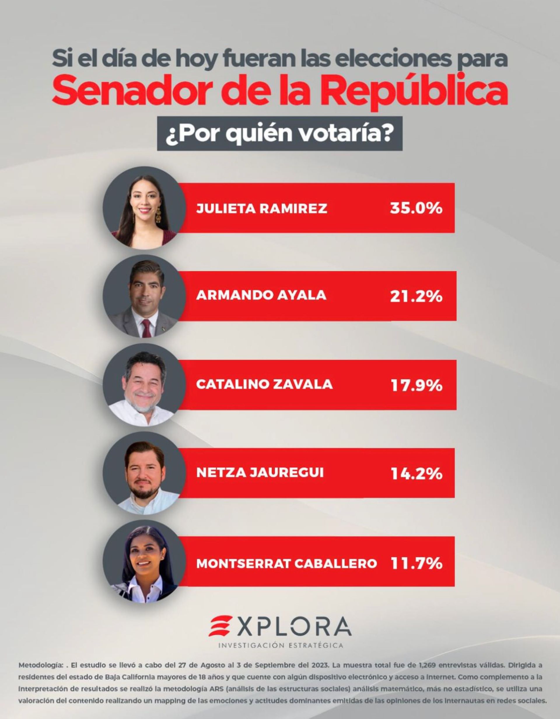 Lideran Julieta Ramírez y Armando Ayala preferencias para el senado: Explora