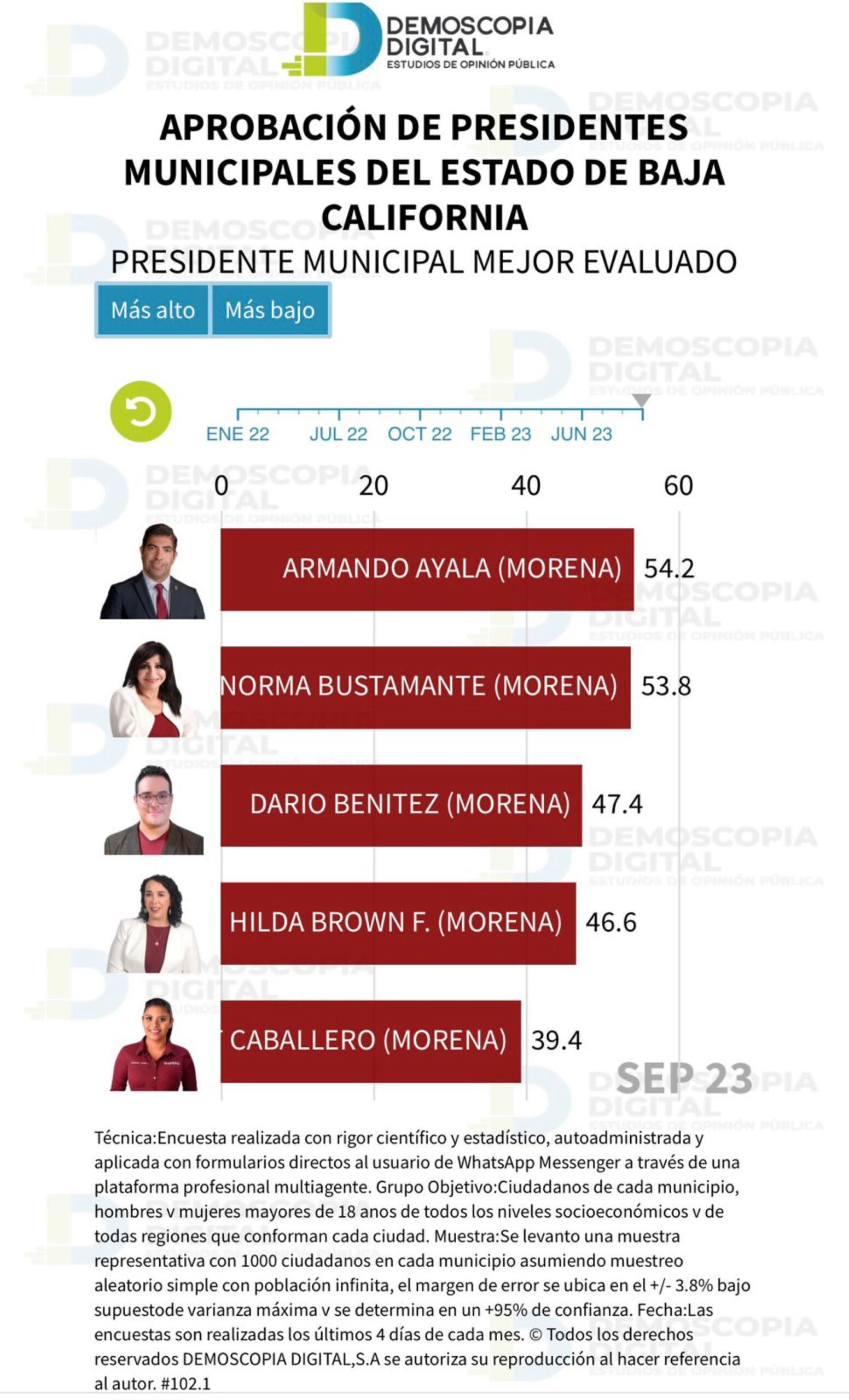 Es Armando Ayala el alcalde con mayor aprobación en Baja California: Demoscopia Digital