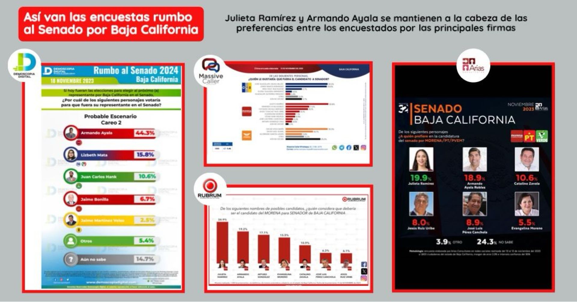 Fórmula de Julieta Ramírez y Armando Ayala arrasaría para el Senado: Demoscopia Digital