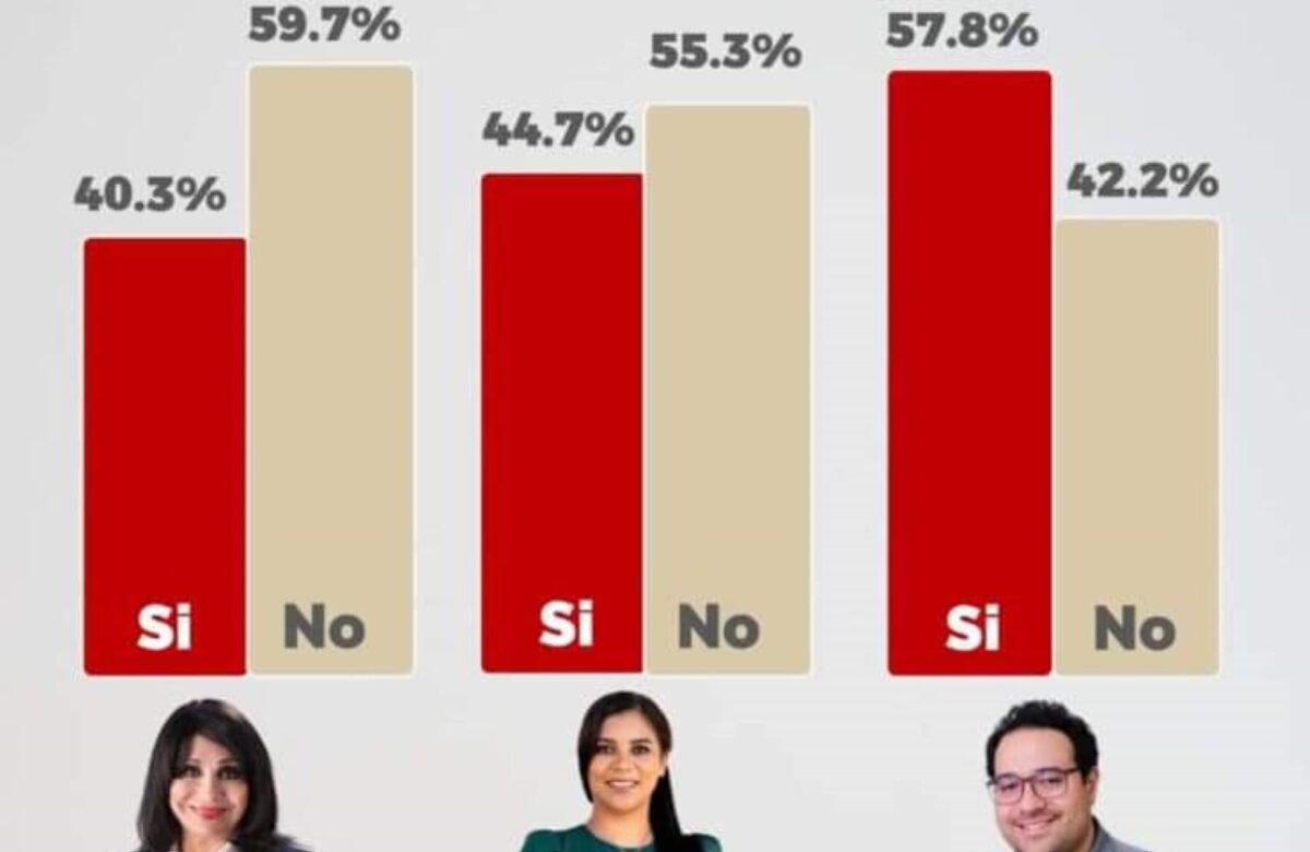 Tijuanenses y mexicalenses no apoyarían la reelección de las actuales presidentas municipales: Explora