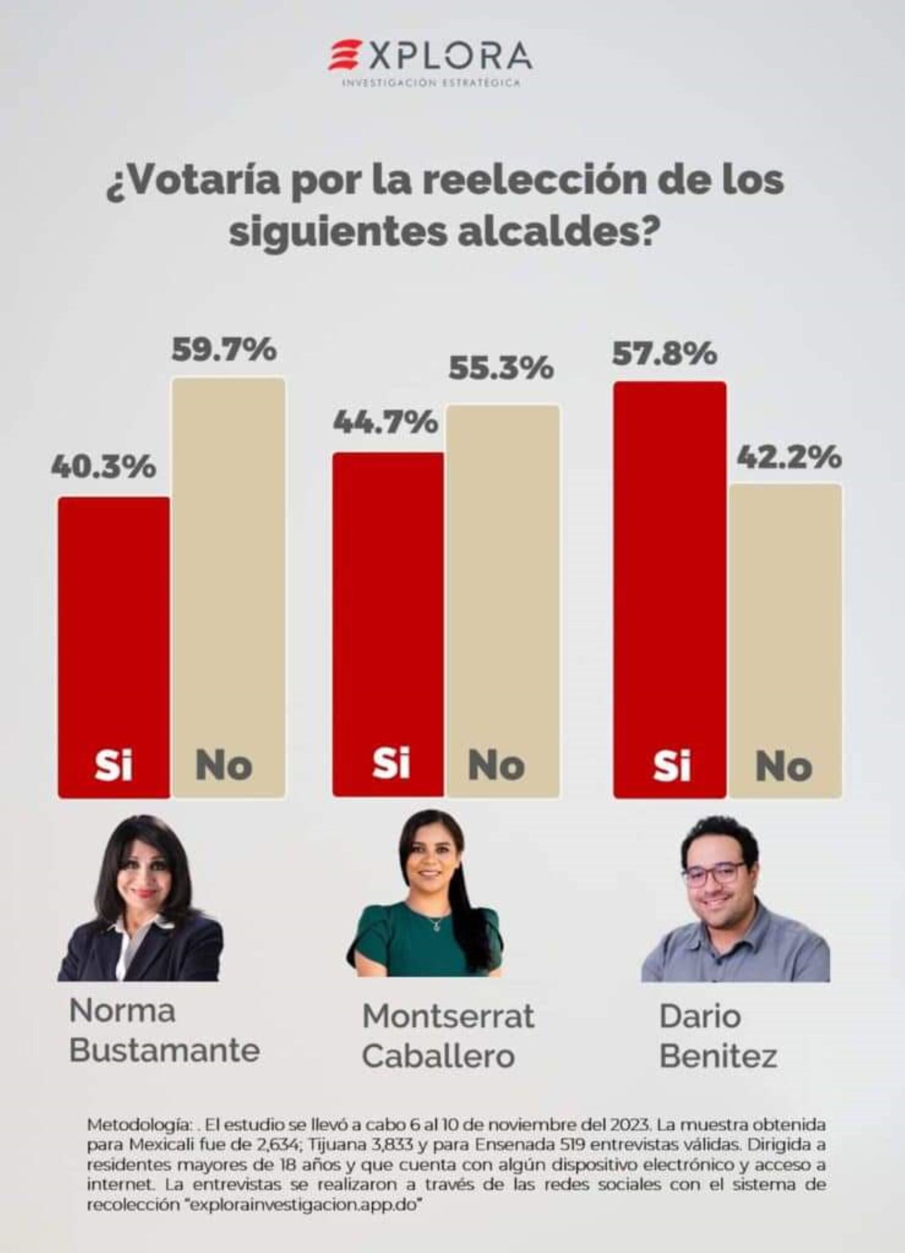 Tijuanenses y mexicalenses no apoyarían la reelección de las actuales presidentas municipales: Explora