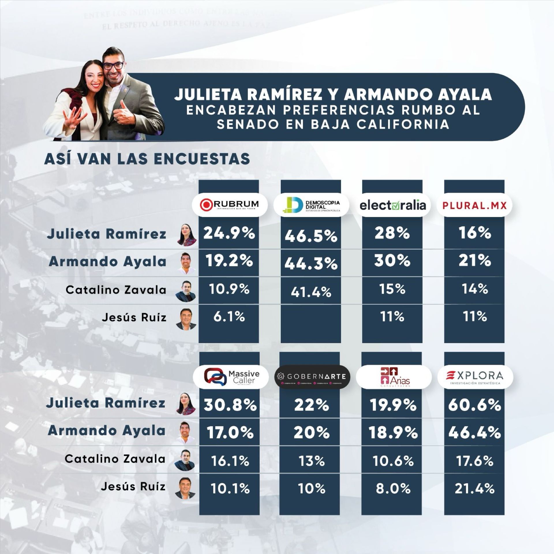 Dupla Julieta Ramírez y Armando Ayala los mejor posicionados para el Senado: Encuestas