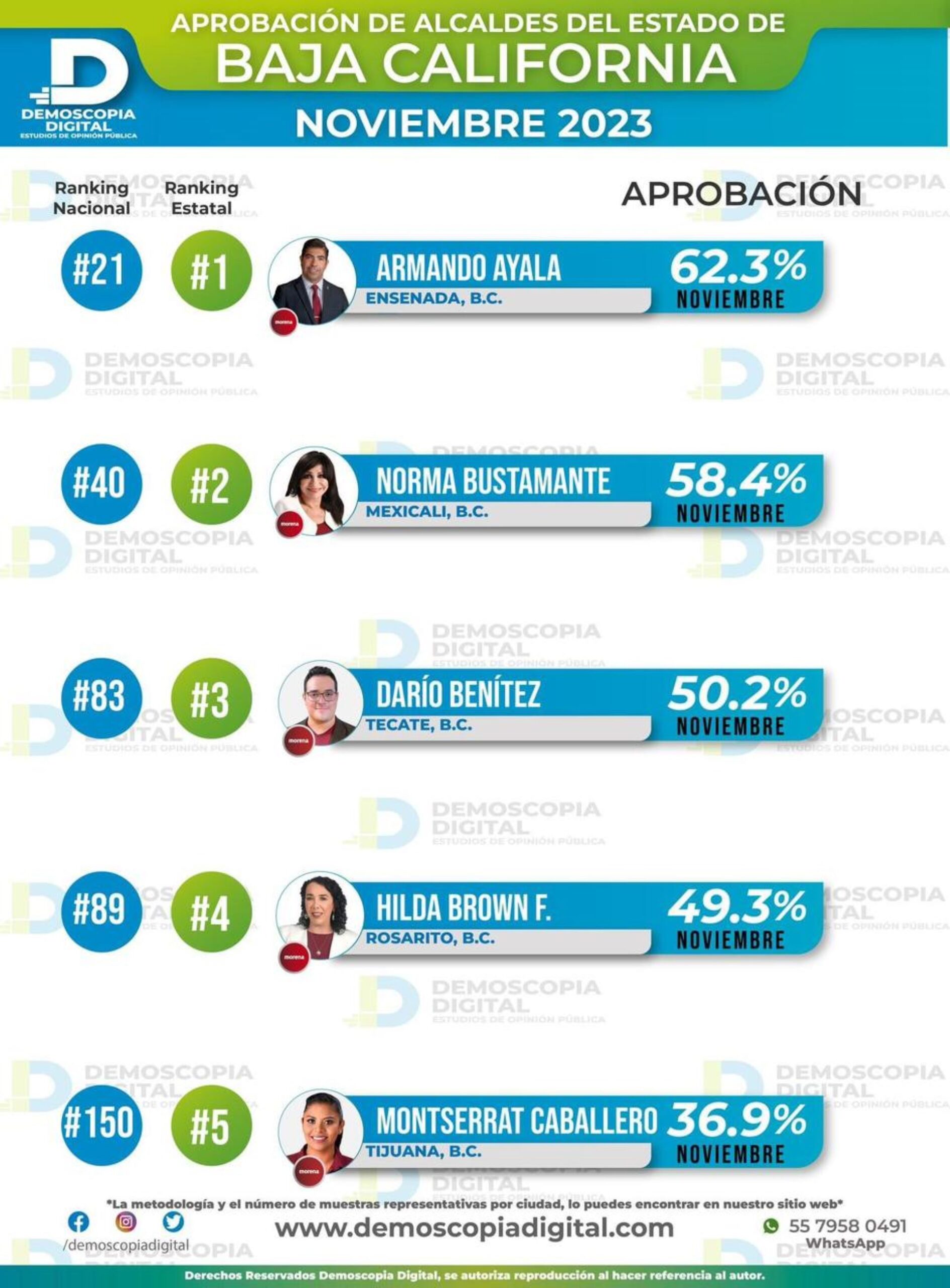 Es Armando Ayala el alcalde con mayor aprobación en BC: Demoscopia Digital