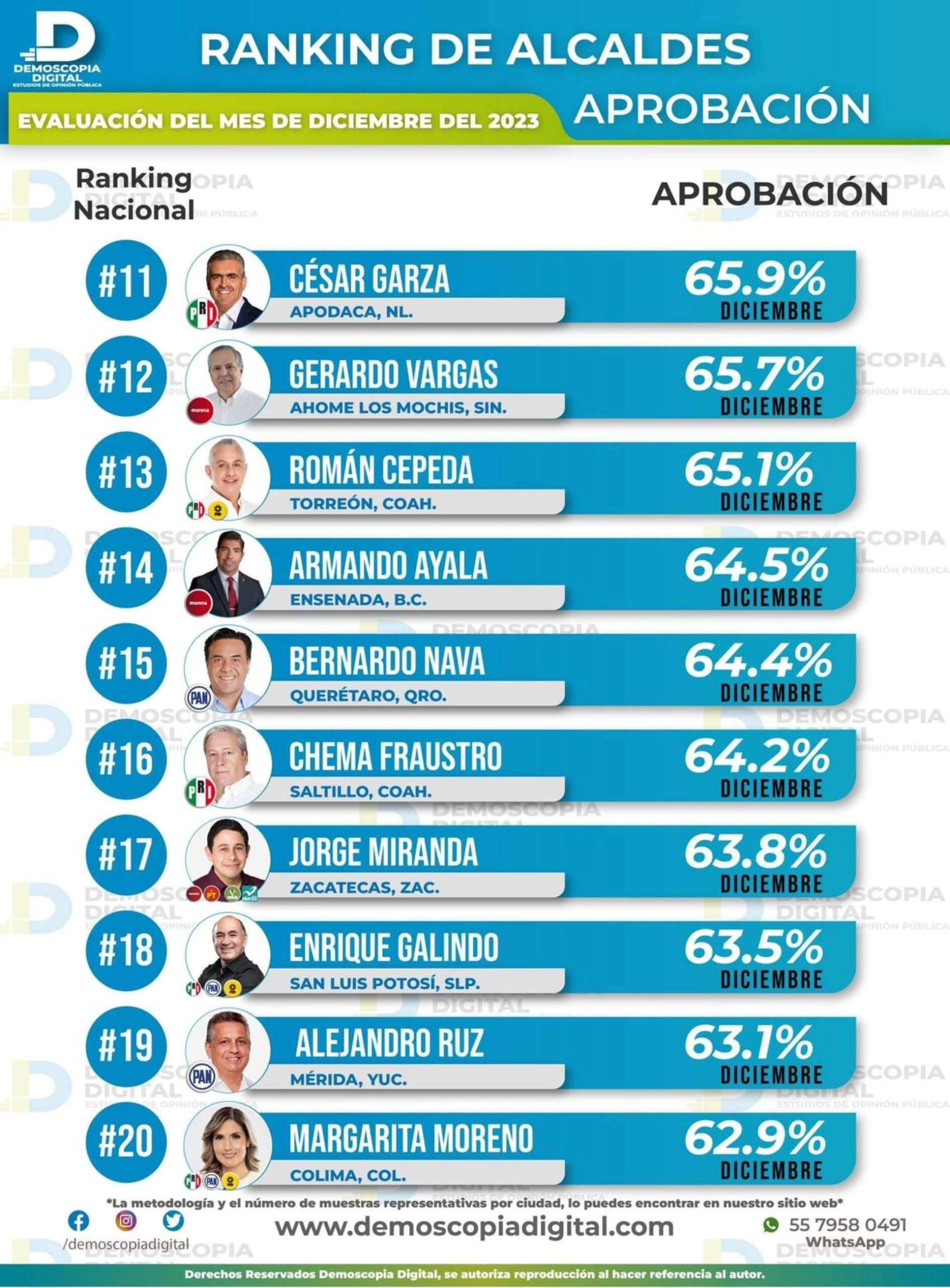 Se posiciona Armando Ayala en el top 20 de alcaldes con mayor aprobación del país