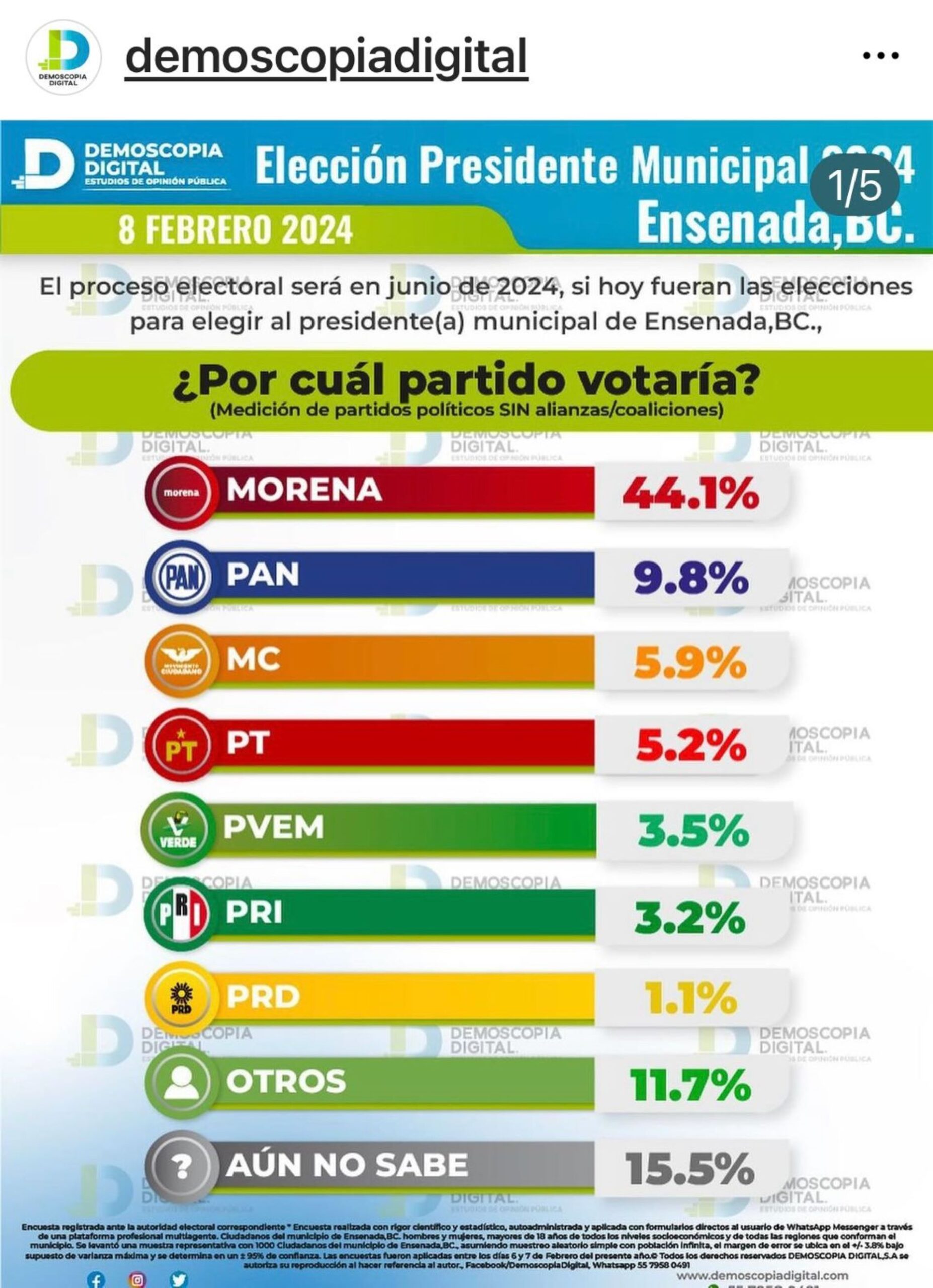 Morena el preferido para ganar la alcaldía de Ensenada: Demoscopia Digital