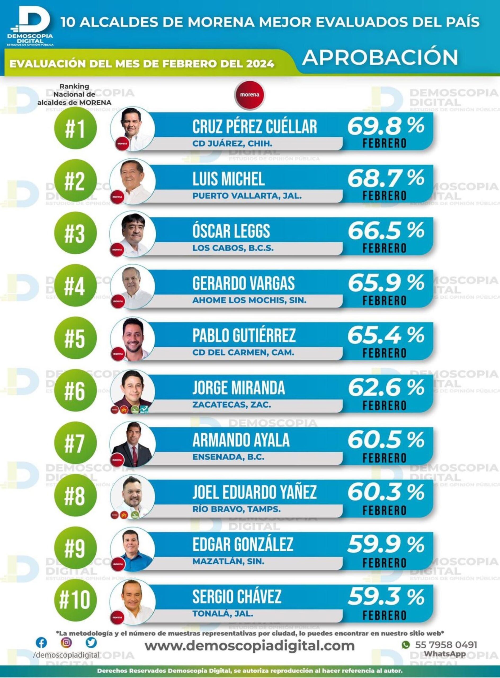 Cerró Armando Ayala en el lugar 7 entre los  alcaldes de Morena mejor calificados en el país: Demoscopia Digital