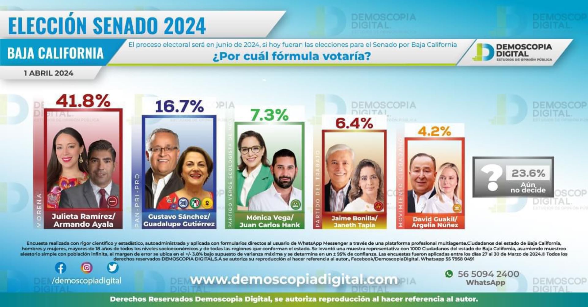 Morena con Julieta Ramírez y Armando Ayala arrasarán en la elección para senadores: Demoscopia Digital