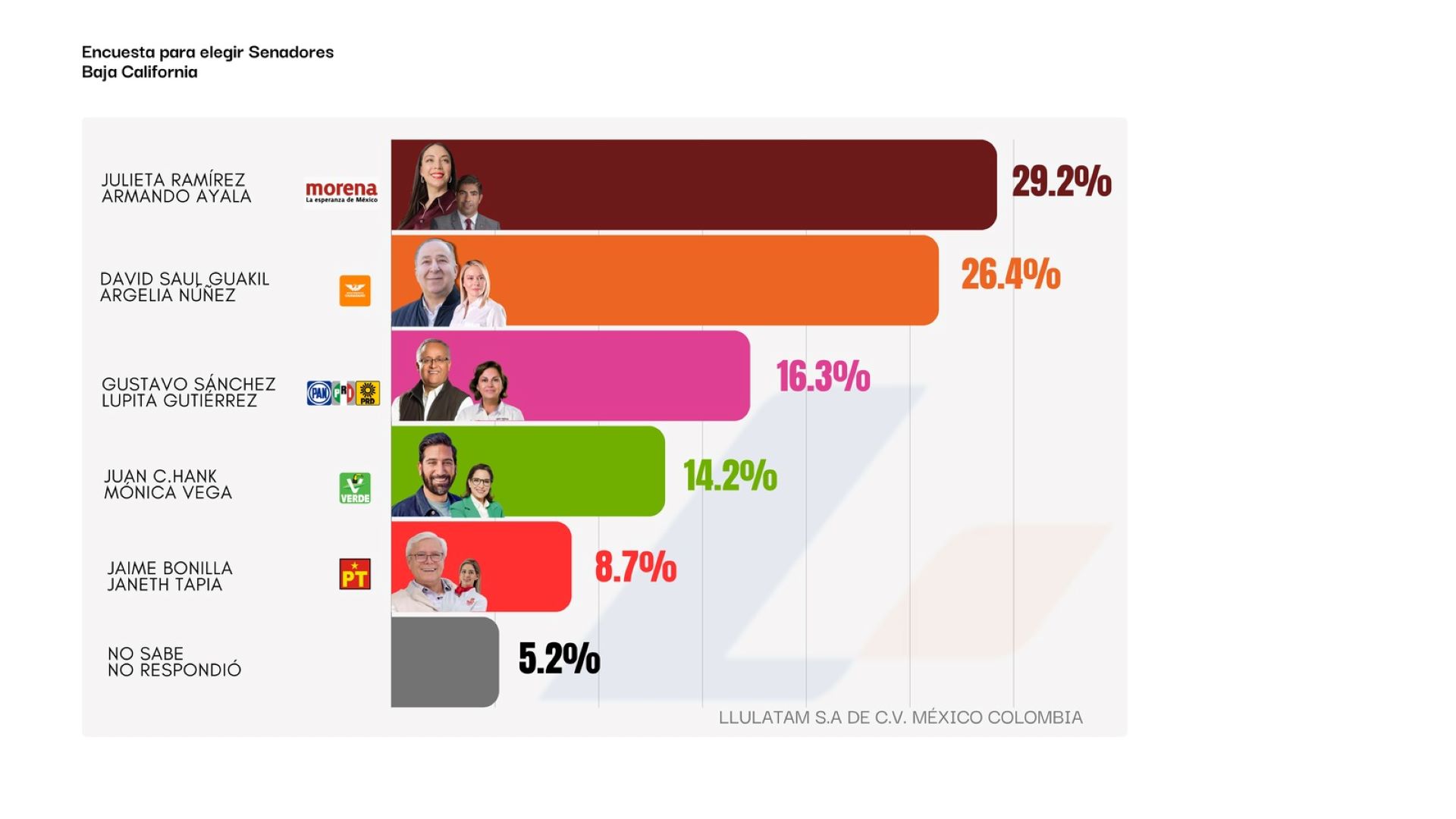 Ya hay tendencia en la elección de senadores para BC; Se consolida David Saul Guakil, en segunda posición:  Llulatam