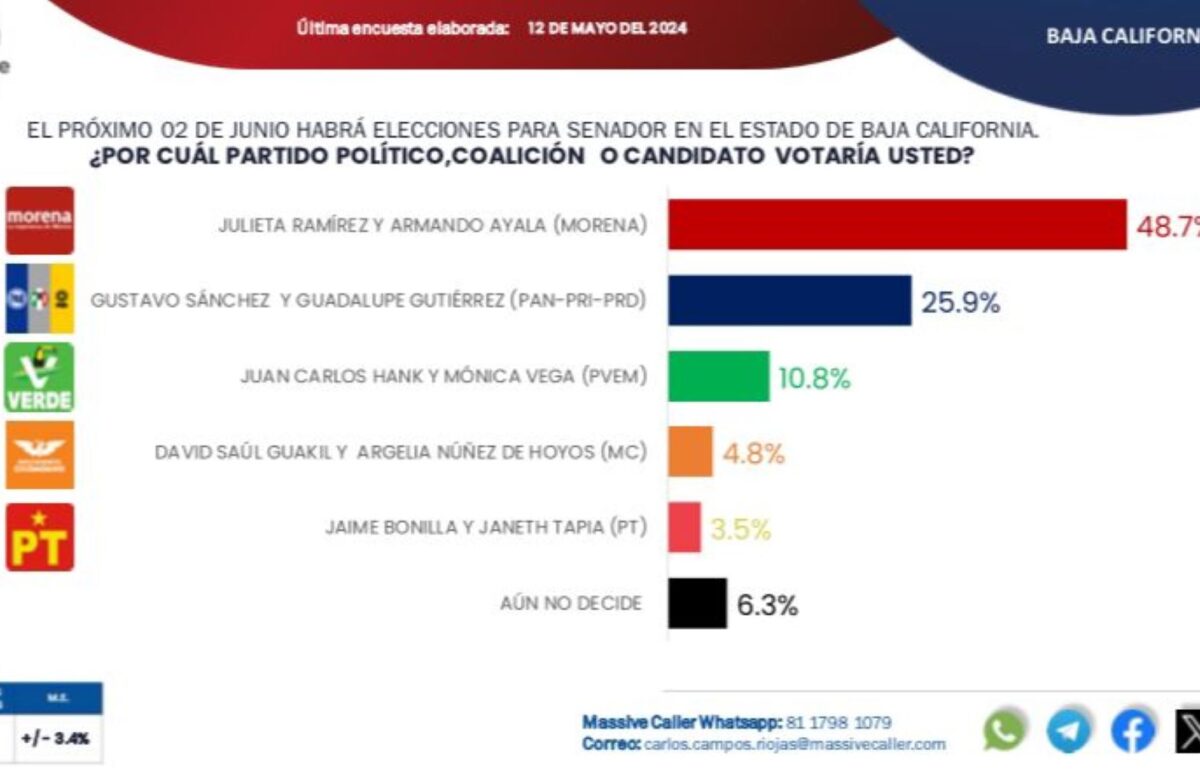 Mantienen Julieta Ramírez y Armando Ayala preferencias para el senado