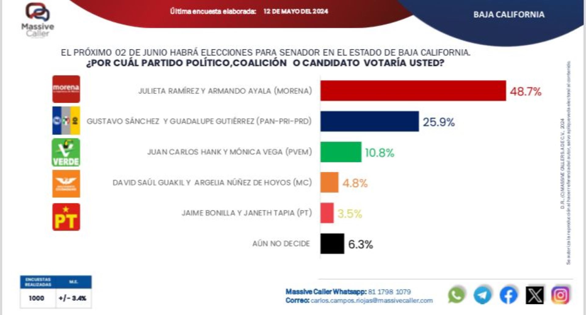 Mantienen Julieta Ramírez y Armando Ayala preferencias para el senado