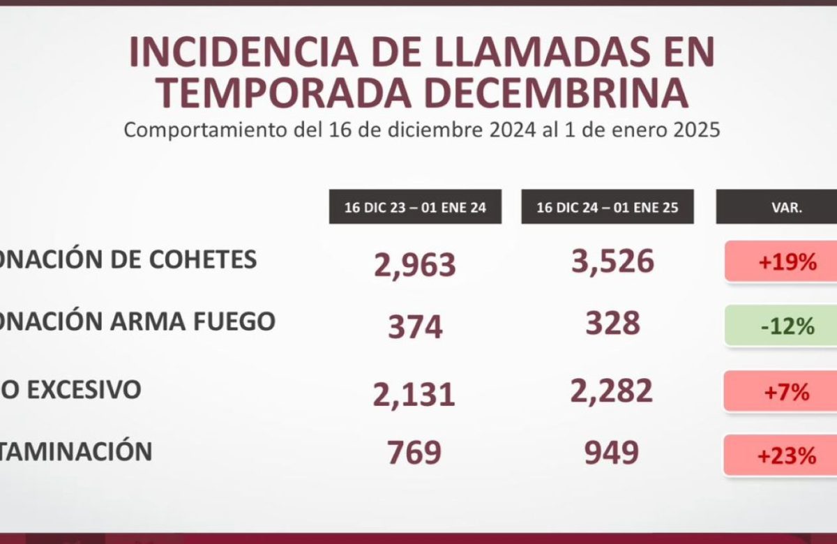 Presenta DSPM ante CCSPM resultados del operativo “Cero Tolerancia”