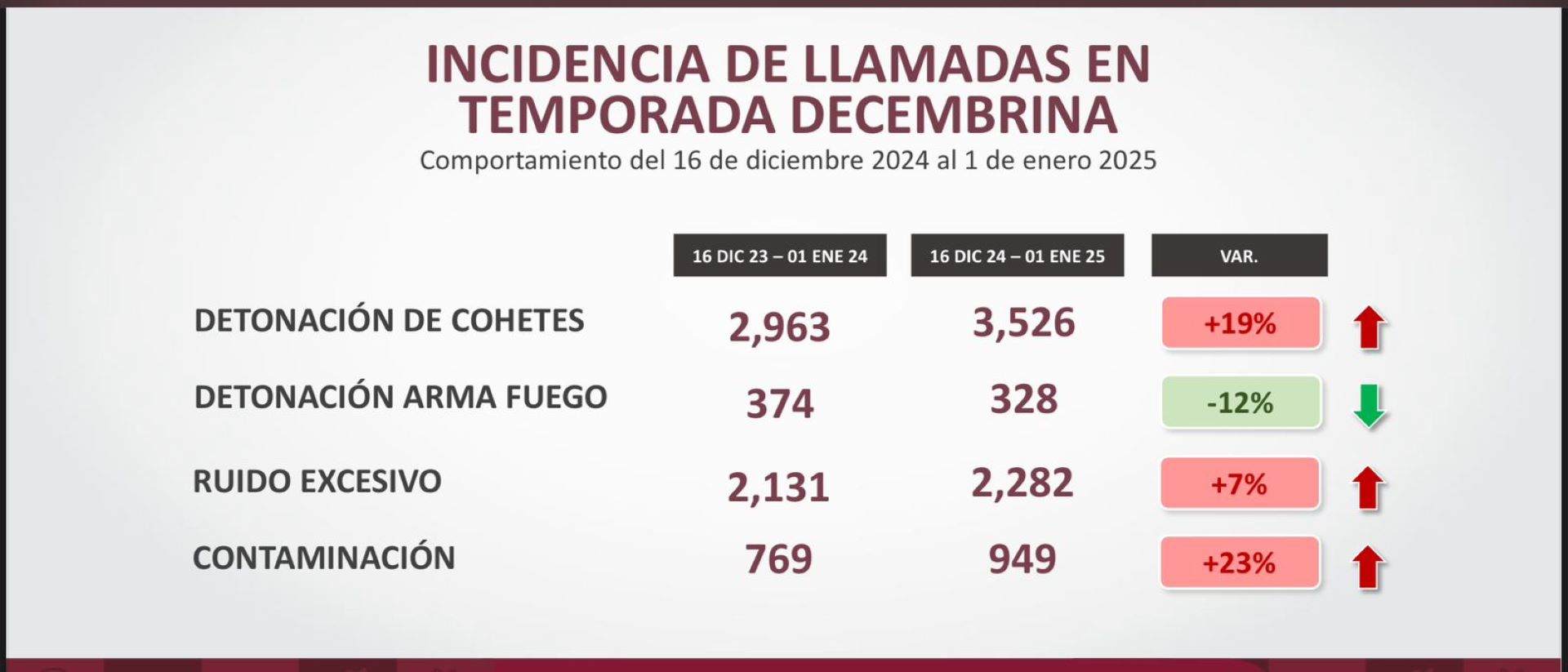 Presenta DSPM ante CCSPM resultados del operativo “Cero Tolerancia”