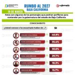 Coloca encuesta a Morena con el 44.9% de preferencias rumbo al 2027 para la gubernatura