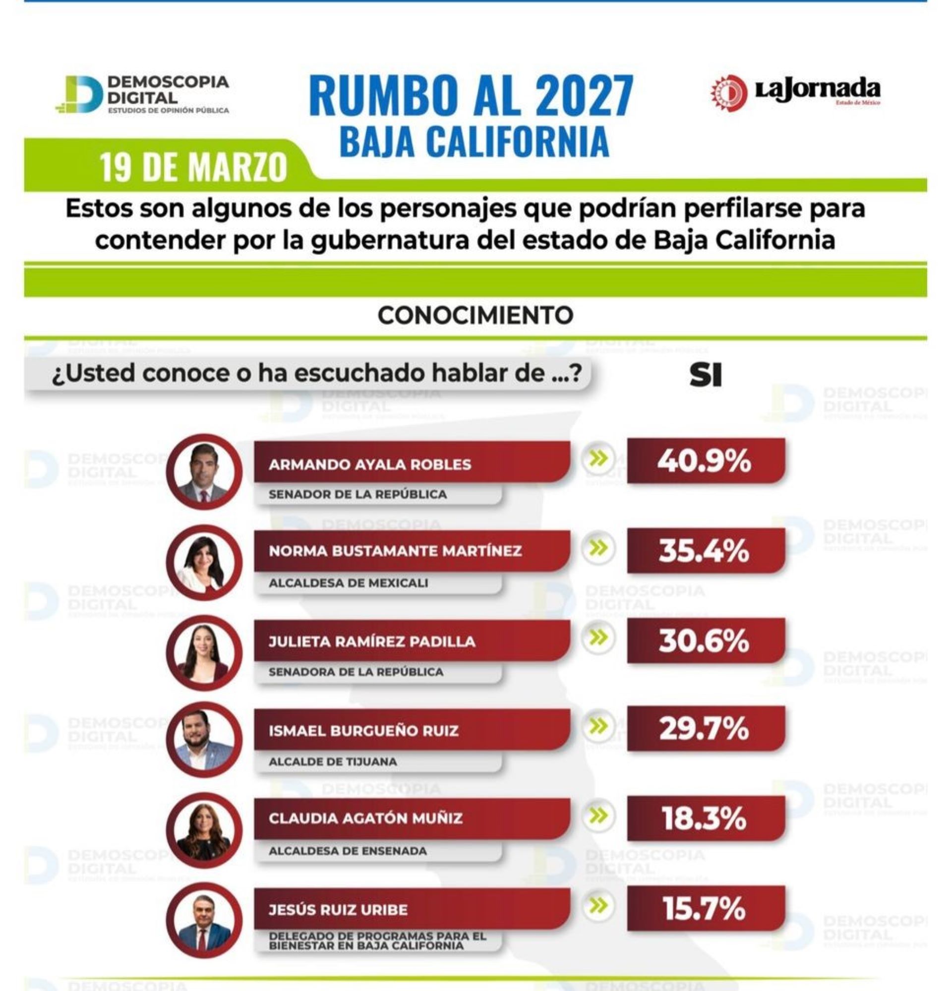 Coloca encuesta a Morena con el 44.9% de preferencias rumbo al 2027 para la gubernatura