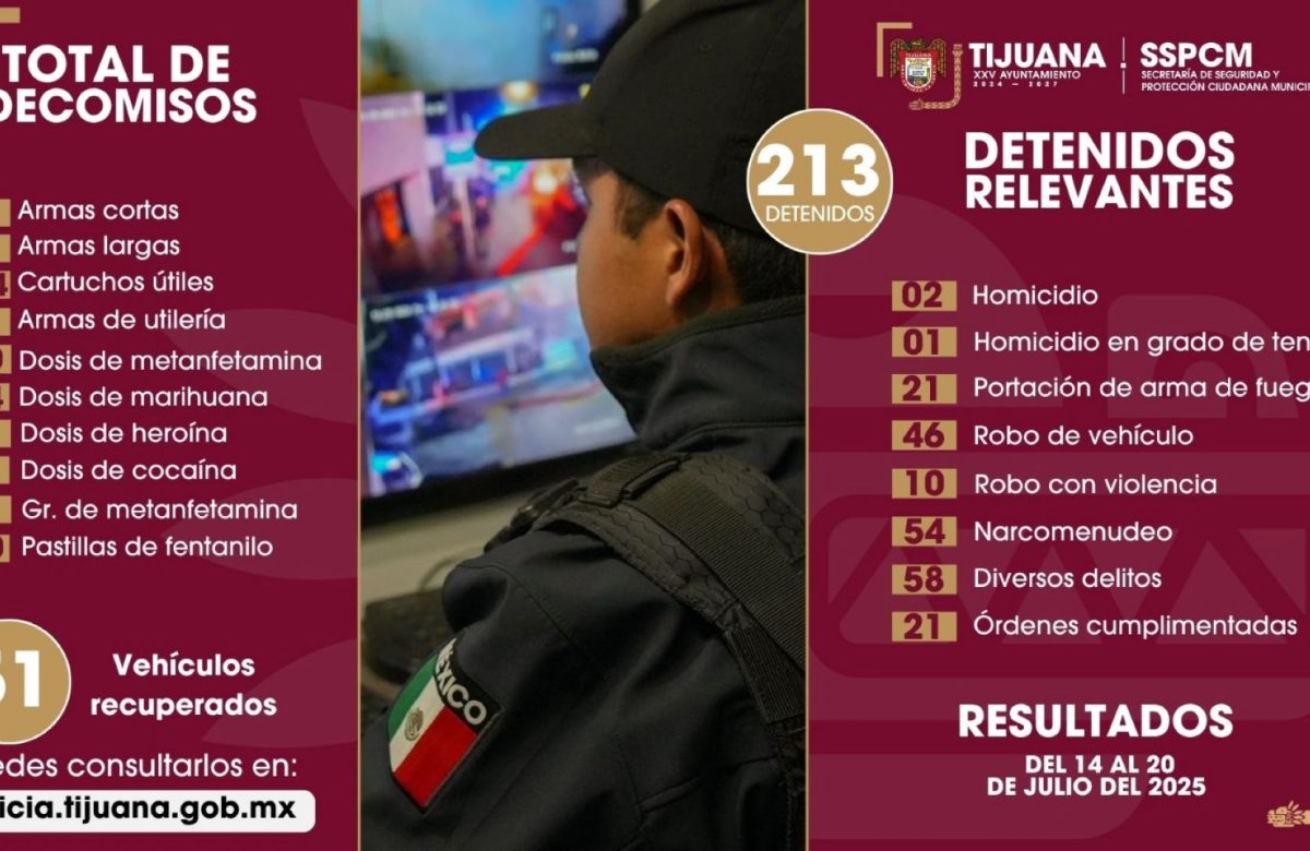 Informa SSPCM detención de más de 200 personas y 20 armas fuera de las calles durante operativos de la Policía Municipal de Tijuana
