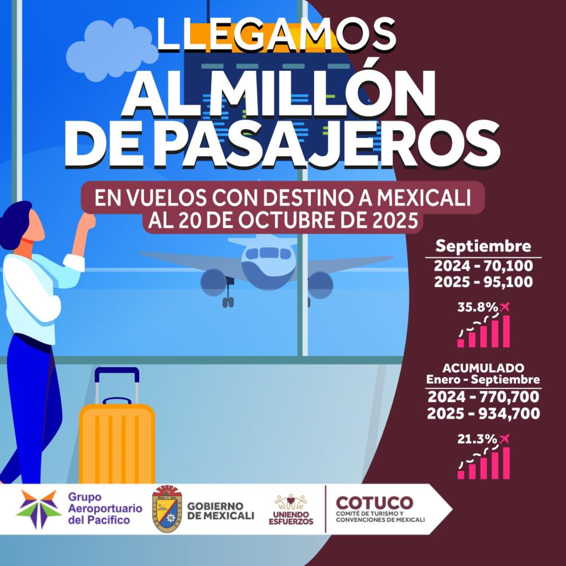Mexicali Supera el Millón de Pasajeros! Récord Histórico en Vuelos
