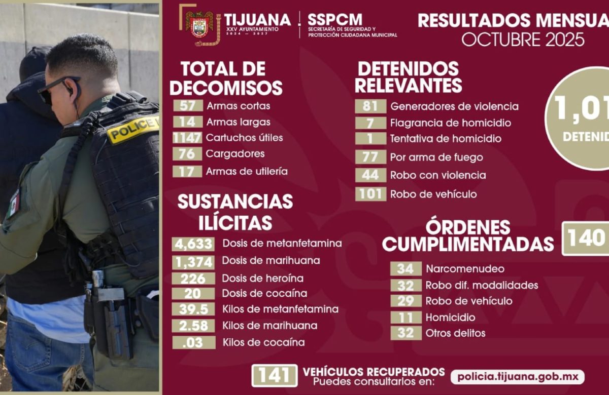Avanza SSPCM con más de mil detenciones y diversos decomisos de sustancias prohibidas
