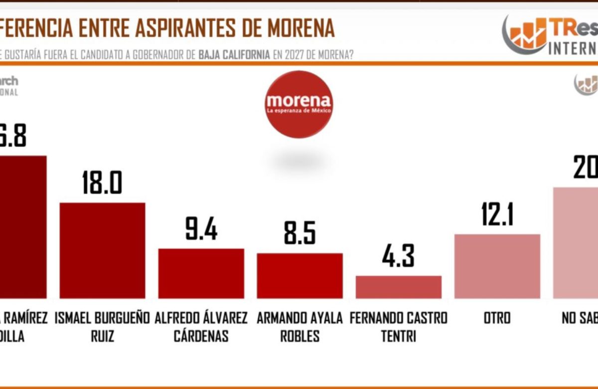 Julieta Ramírez se consolida como la favorita para encabezar la candidatura de morena en BC