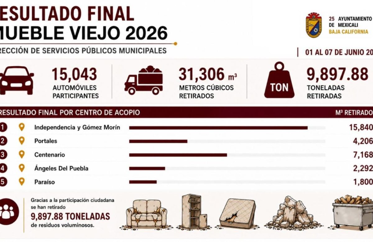 Con histórica participación Gobierno de Mexicali da resultados del “Operativo Mueble Viejo”